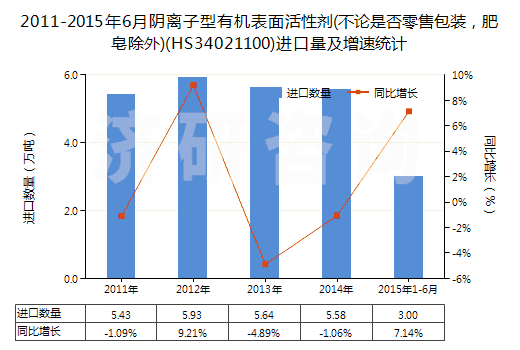 2011-2015年6月陰離子型有機表面活性劑(不論是否零售包裝，肥皂除外)(HS34021100)進口量及增速統(tǒng)計